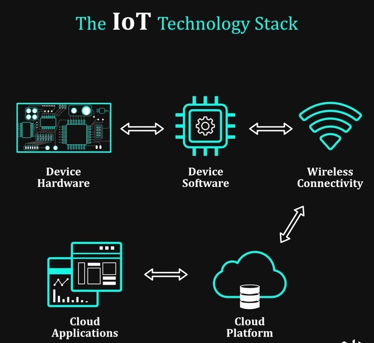 Iot Devices