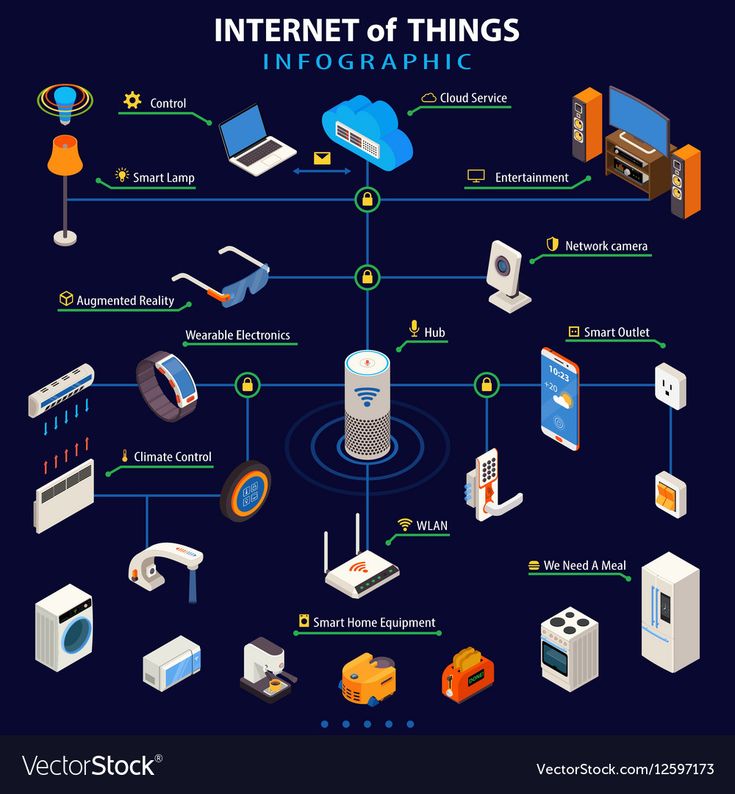 IoT Products